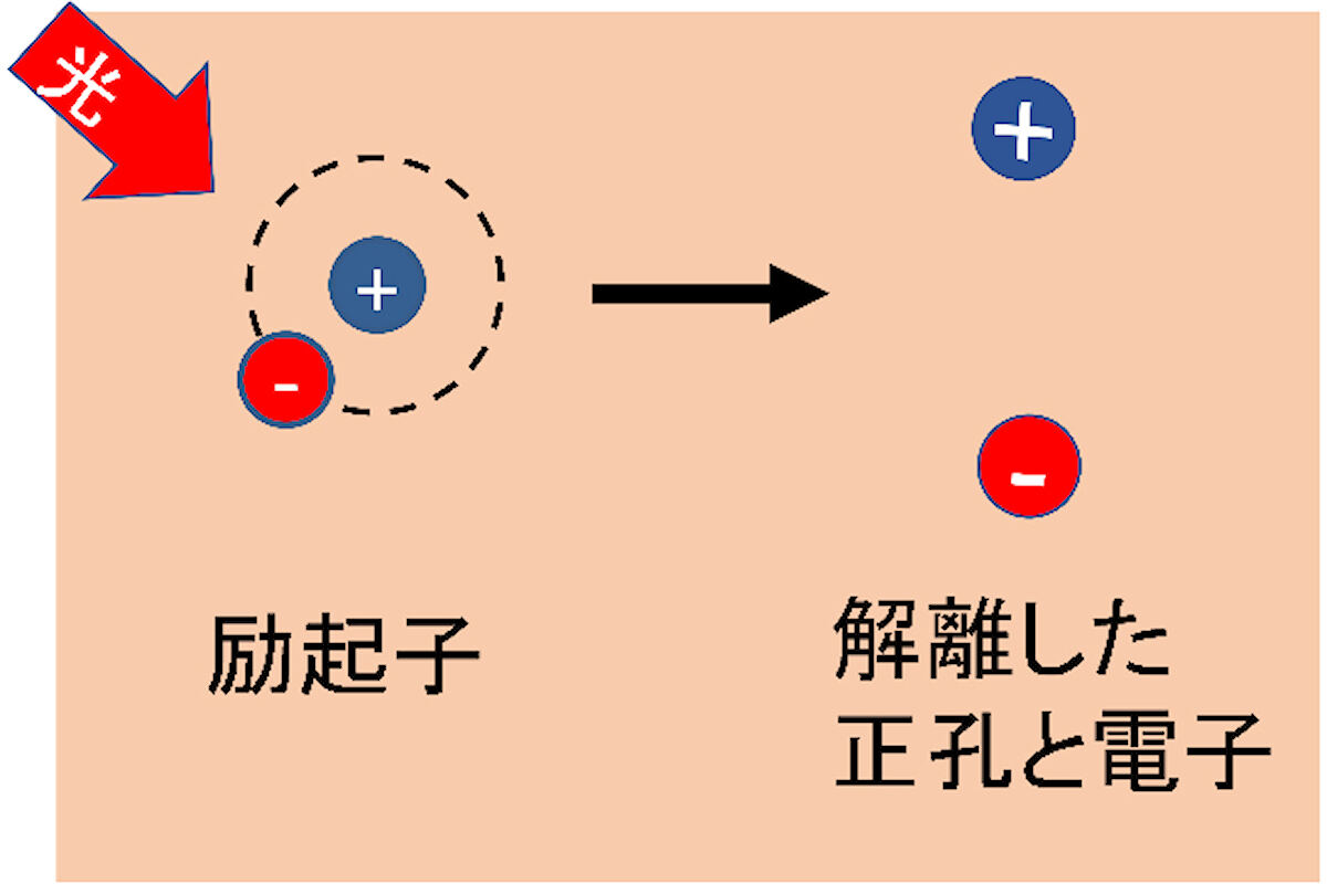 半導体に光を照射すると、正孔(＋電荷)と電子(－電荷)が結びついた励起子ができる。励起子を解離させ、正孔と電子に分けるのに必要なエネルギーがEBEだ