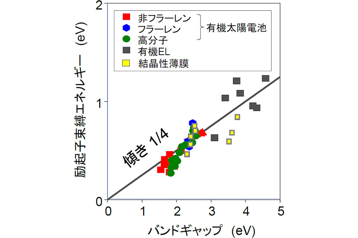 42種類の有機半導体のEBEとバンドギャップの関係