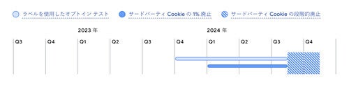 サードパーティーCookieのサポート廃止までのスケジュール