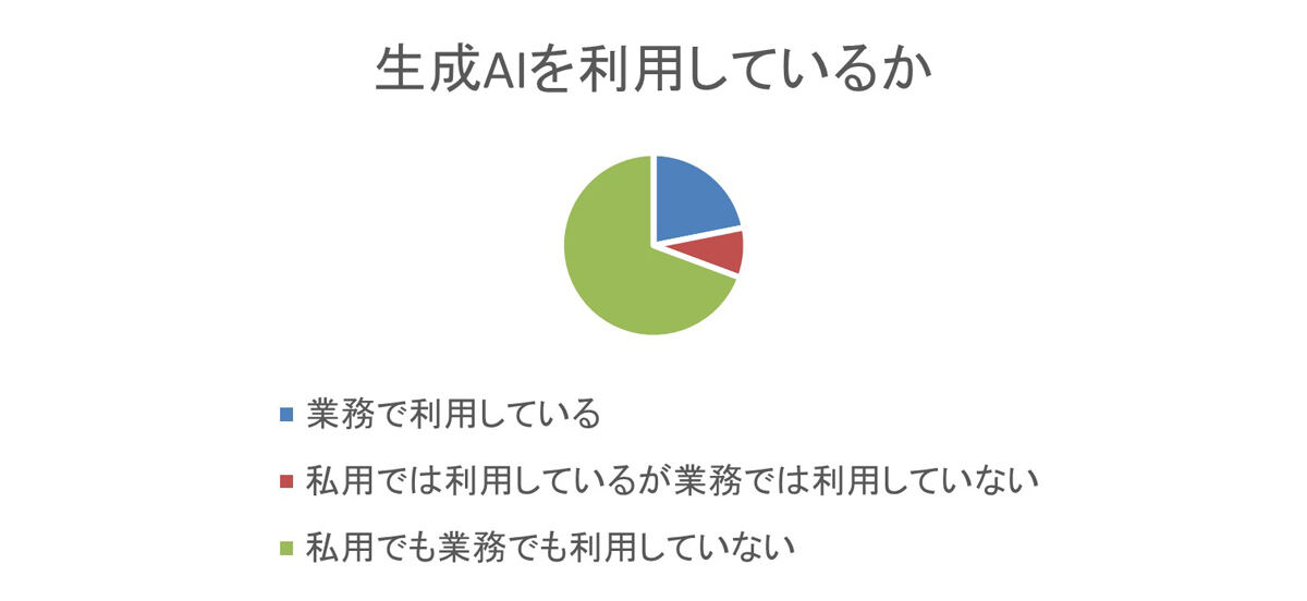 約2割の人が生成AIを業務で利用している　資料：FIXER