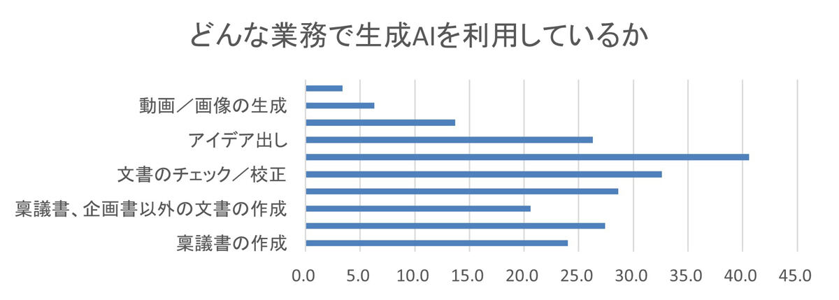 生成AIを情報収集に使っている人が多いという　資料：FIXER