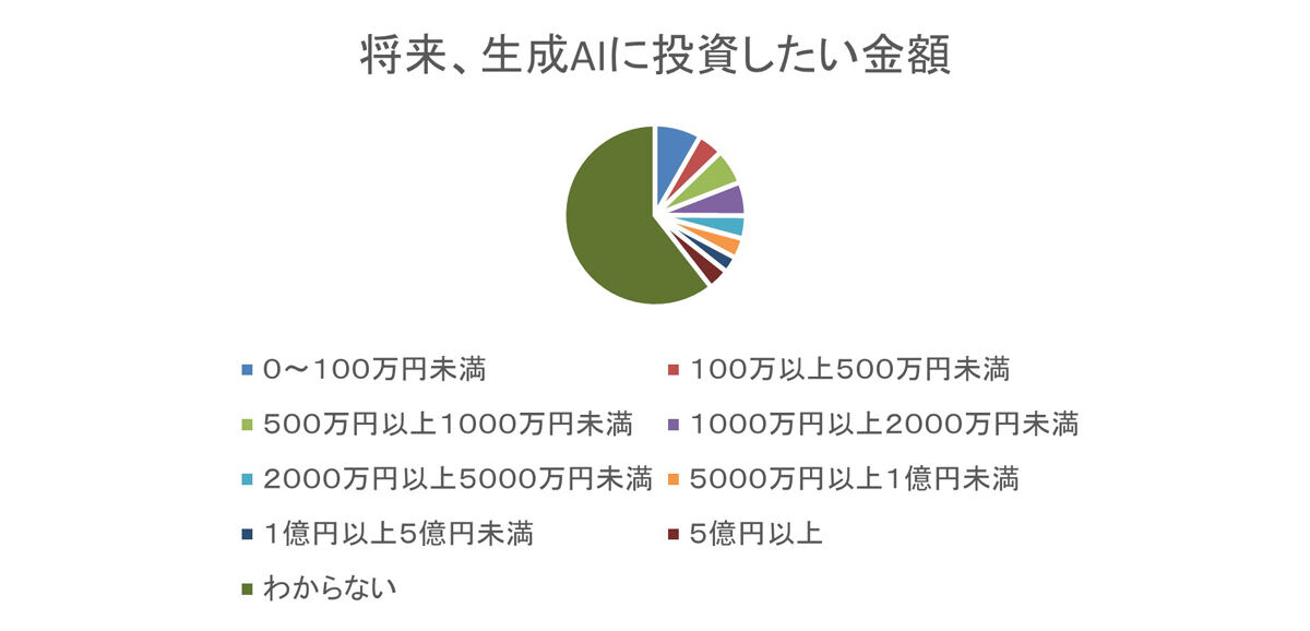 1000万円以上の投資を検討している企業が多い結果に　資料：FIXER