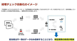 経理システムのデータ照合自動化サービス、NTTデータ・スマートソーシング