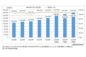 2022年の国内ERP市場は前年比11％増の1406億円、2023年も2桁増 - 矢野経済研究所