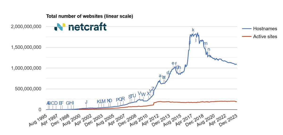 ホスト名ベースWebサイト数推移グラフ 1995年8月〜2023年12月 - 資料: インターネットサービス企業Netcraft提供