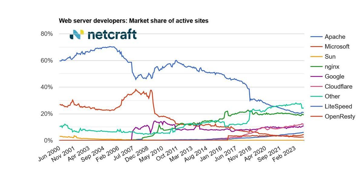 Webサーバアクティブサイトシェア推移グラフ 2000年6月〜2023年12月 - 資料: インターネットサービス企業Netcraft提供