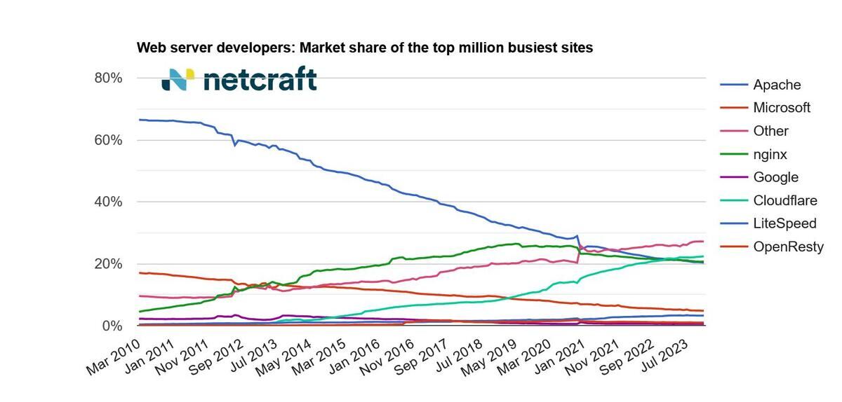 トップ100万ビジーサイトWebサーバシェア推移グラフ 2008年9月〜2023年12月 - 資料: インターネットサービス企業Netcraft提供