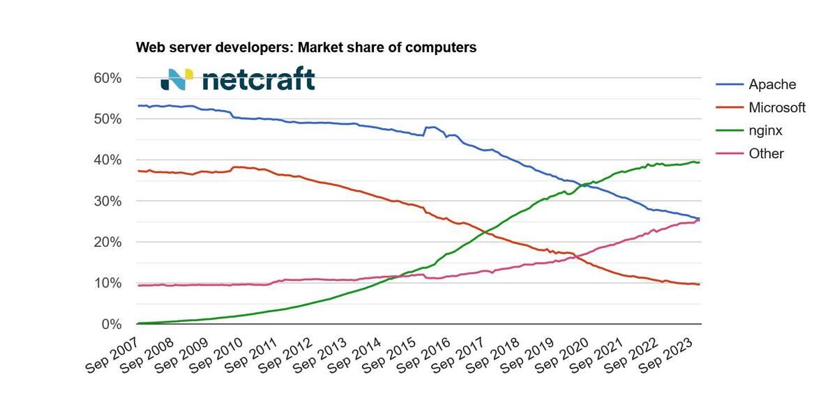 コンピュータ別Webサーバシェア推移グラフ 2007年9月〜2023年12月 - 資料: インターネットサービス企業Netcraft提供