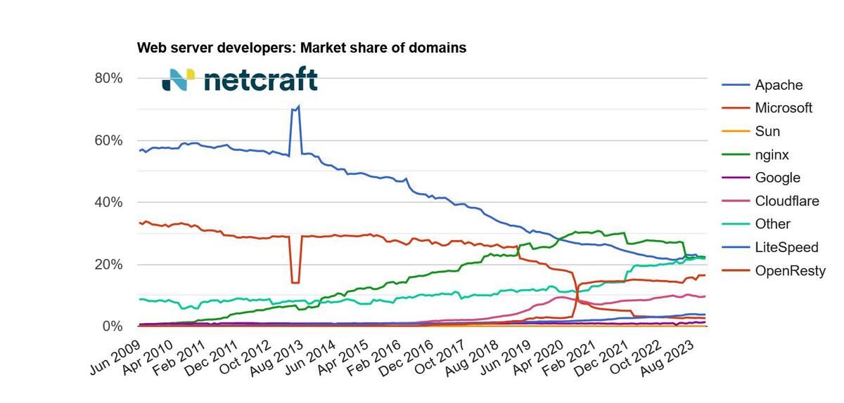 ドメイン別Webサーバシェア推移グラフ 2009年6月〜2023年12月 - 資料: インターネットサービス企業Netcraft提供