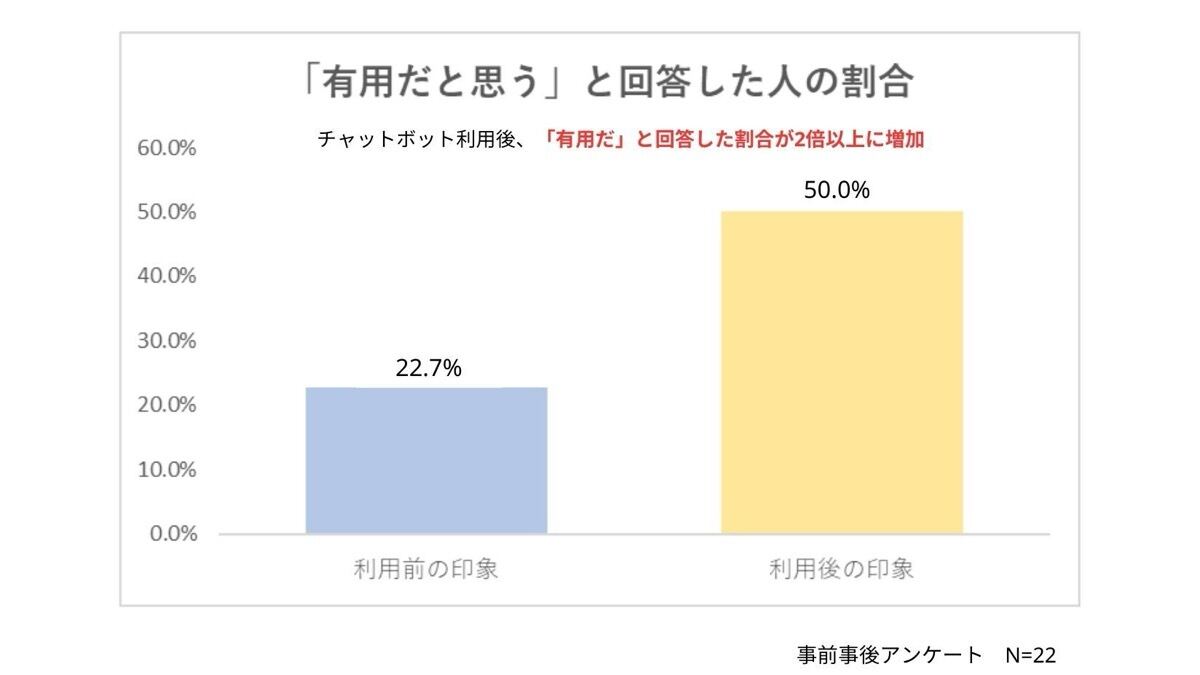 チャットボット利用後、「有用だ」と回答した割合が2倍以上に増加