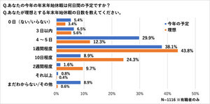 年末年始休暇は1週間程度が最多、理想の休暇は実態よりも長めの傾向に