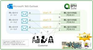 メール受信時にワークフロー自動開始の便利な機能も「Questetra BPM Suite」v15.2