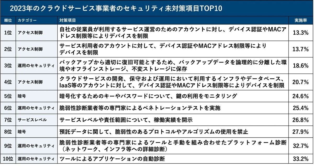 2023年のクラウドサービス事業者のセキュリティ未対策項目（上位10項目、Assured調べ）