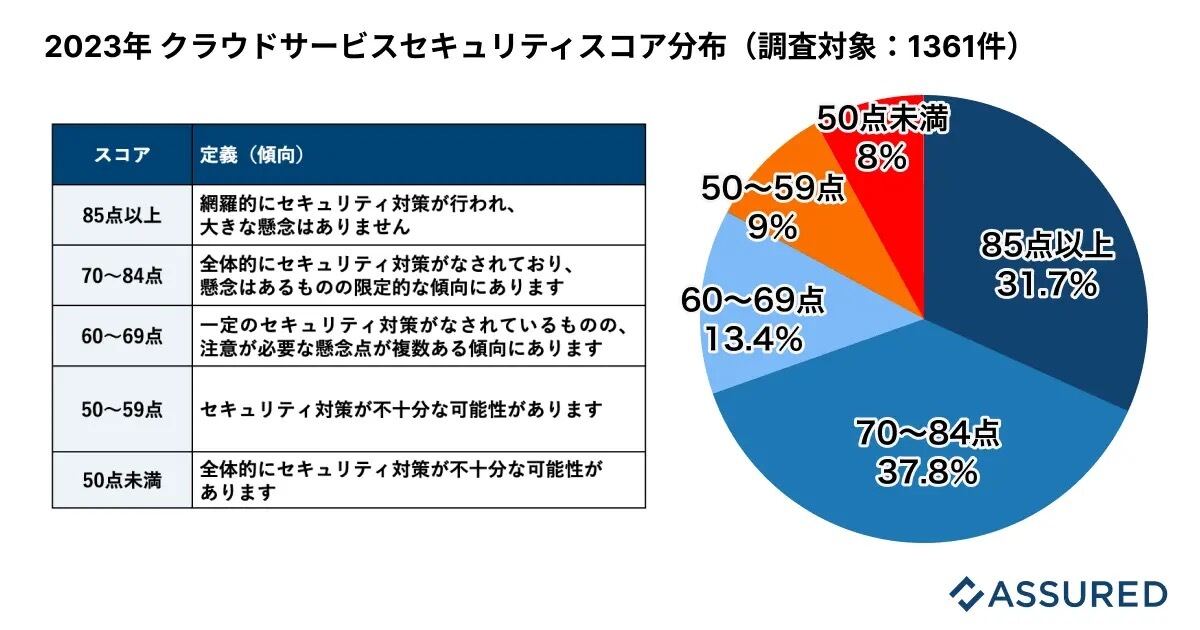 2023年 クラウドサービスセキュリティスコア分布（調査対象：1361件、Assured調べ）