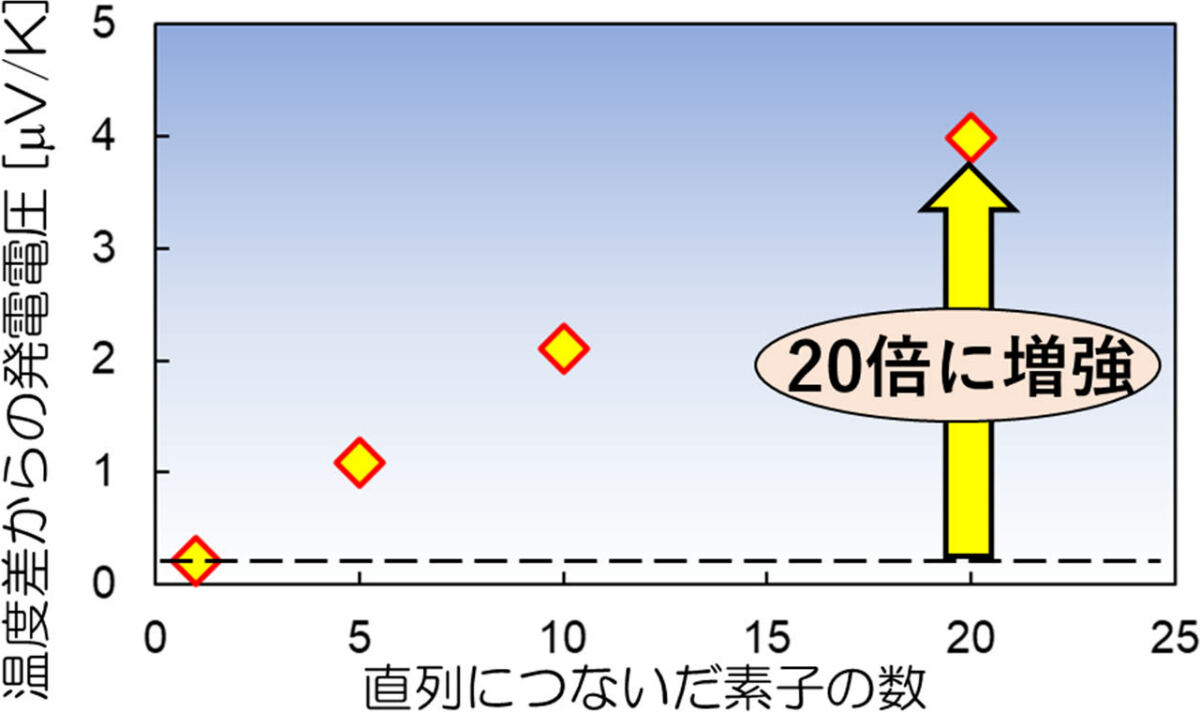 印刷されたスピンゼーベック熱電変換素子の直列素子数に対する発電電圧