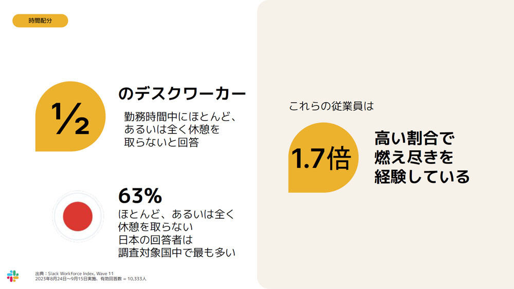 休憩を取らない日本人は63%にものぼる