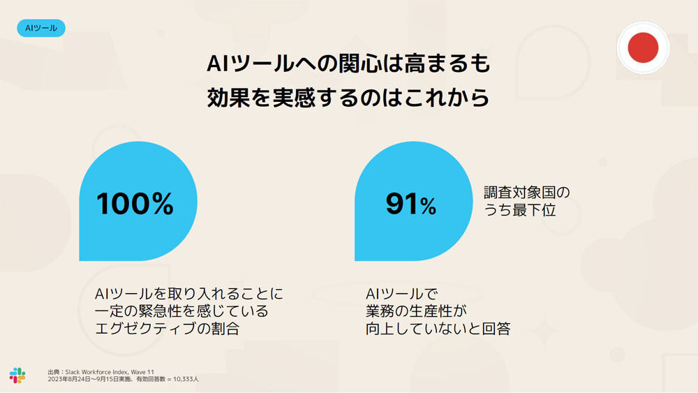 AIツールで生産性が向上していないとの回答は91%に達する