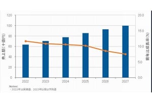 国内データセンターインターコネクションサービスの売上額は2027年に1000億円弱