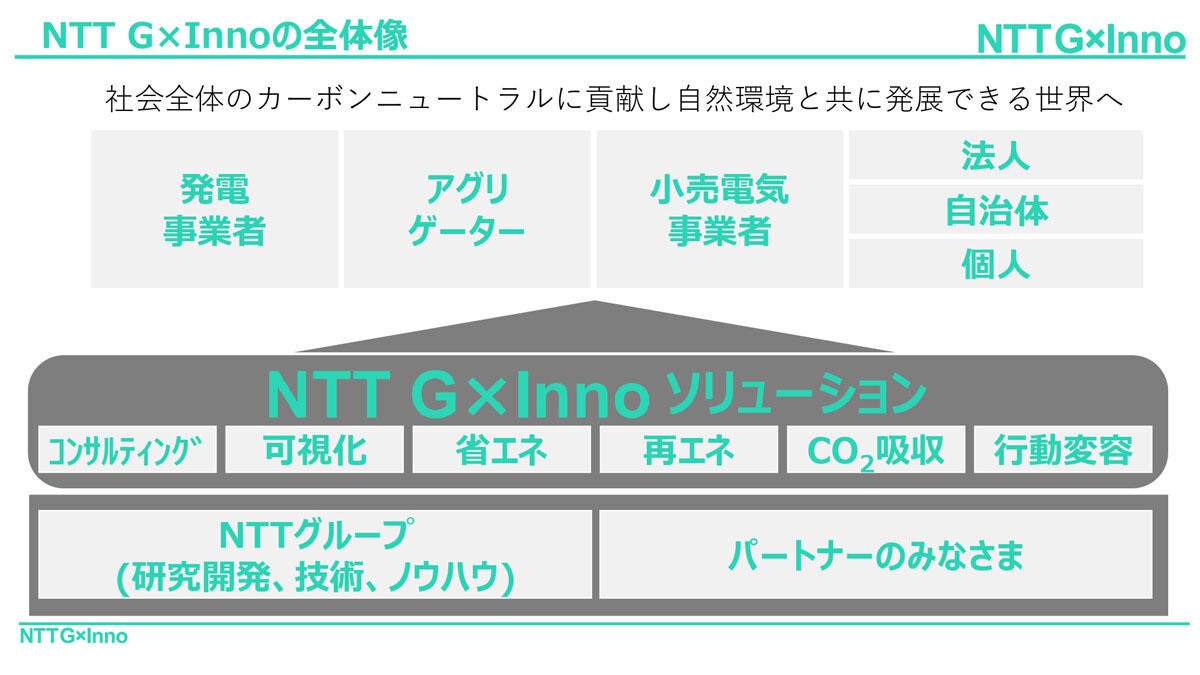 NTT G×Innoの概要図