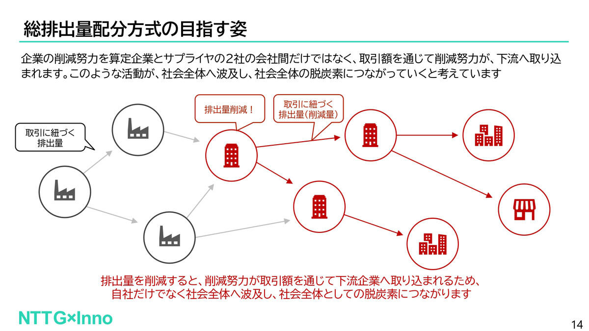 NTTグループが目指す姿