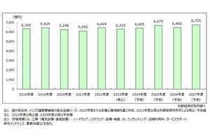 国内の社会インフラIT市場規模、2024年度に100億円規模へ