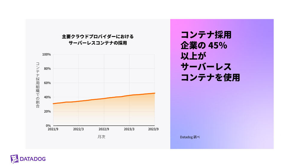 コンテナ採用企業の46%がサーバレスコンテナを使用しているという