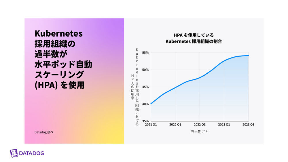 Kubernetesを採用する組織の50%以上がHPAを活用