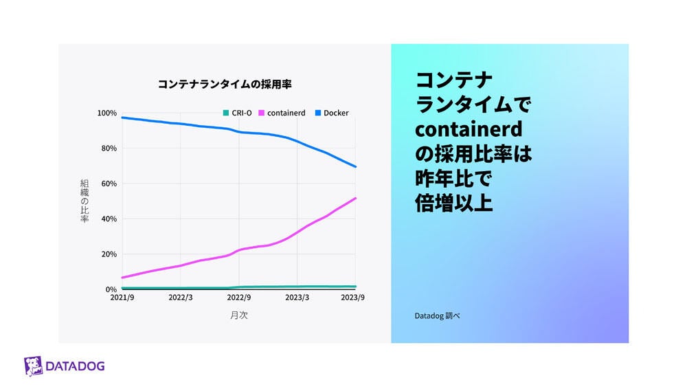 コンテナランタイムはDockerに代わりcontainerdが増加