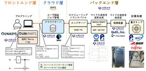 国産3号機となる超伝導量子コンピュータ、クラウドサービスの提供を開始