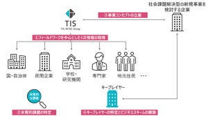 TIS、社会課題解決型の新規事業を伴走型で支援する新メニューを提供開始
