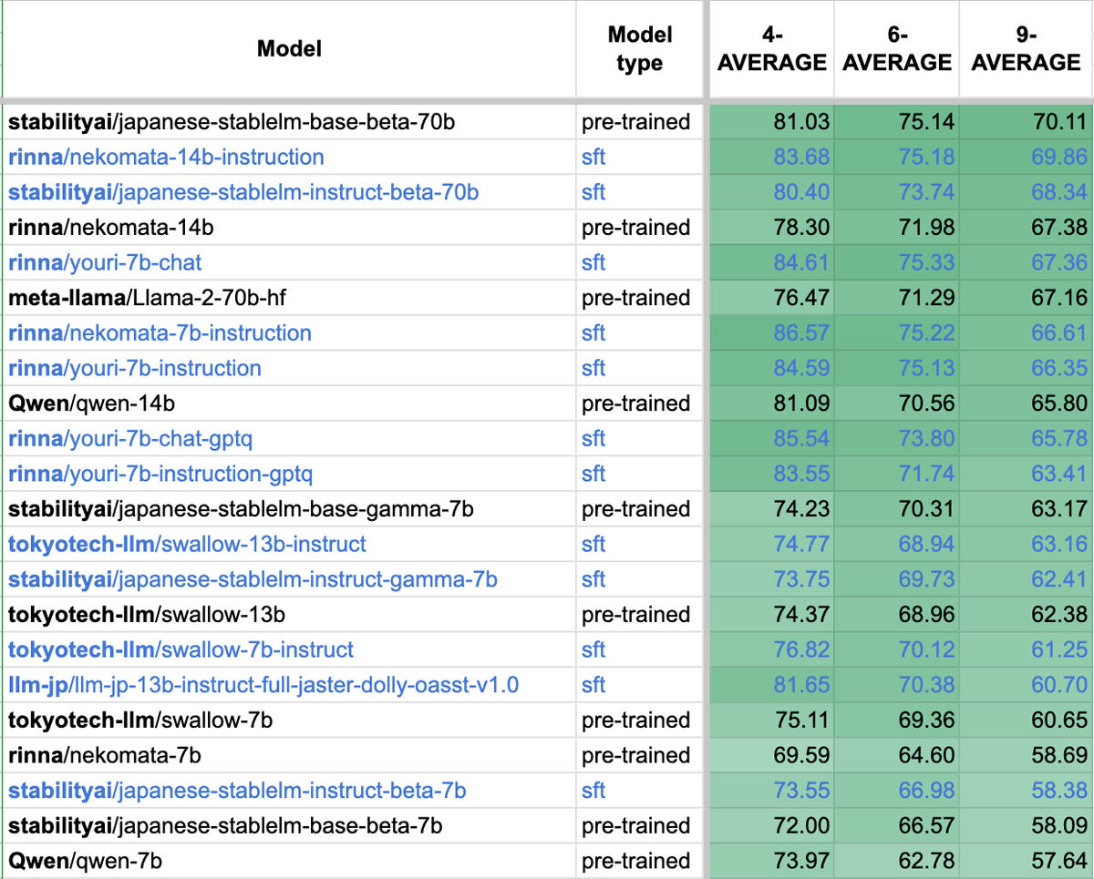 ベンチマークStability-AI/lm-evaluation-harnessのスコア