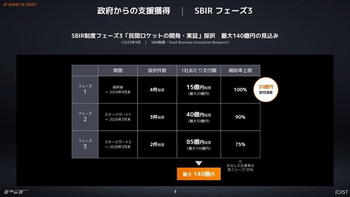 SBIRは3ステージ制