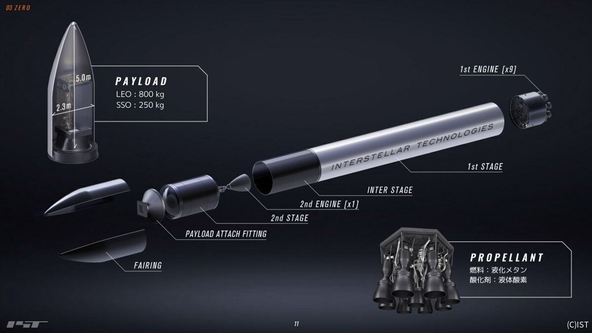 ZEROは2段式で、SSOに250kgの打ち上げ能力を持つ