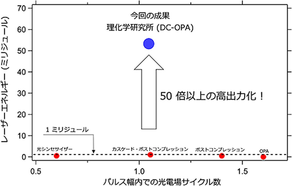 1サイクル程度の光電場振動を持つレーザー光の出力