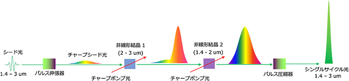 SCレーザー光増幅の概念図