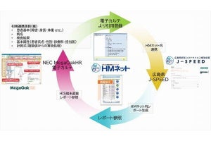NEC×広島大学、感染症対応における医療従事者の負荷軽減を目指す実証を開始