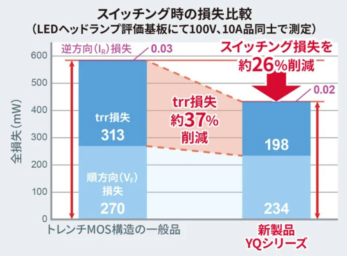 スイッチング時の損失比較のグラフ