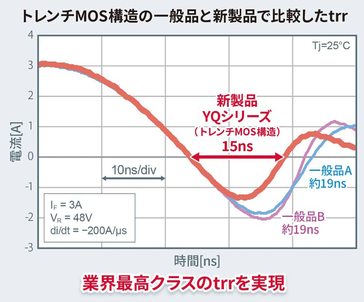 トレンチMOS構造の一般品とYQシリーズで比較したtrrのグラフ