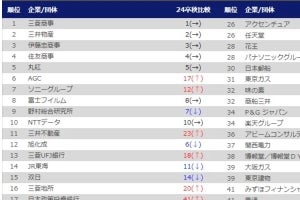 25卒旧帝大早慶層の就職人気ランキング、トップ5は商社 -証券・損保・生保は不調