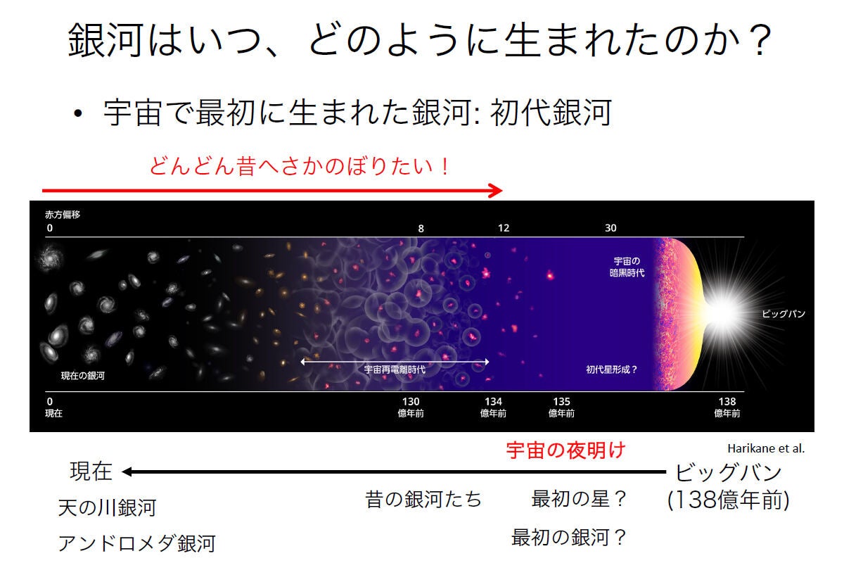 右端をビッグバン、左端を現在とした宇宙の進化の模式図