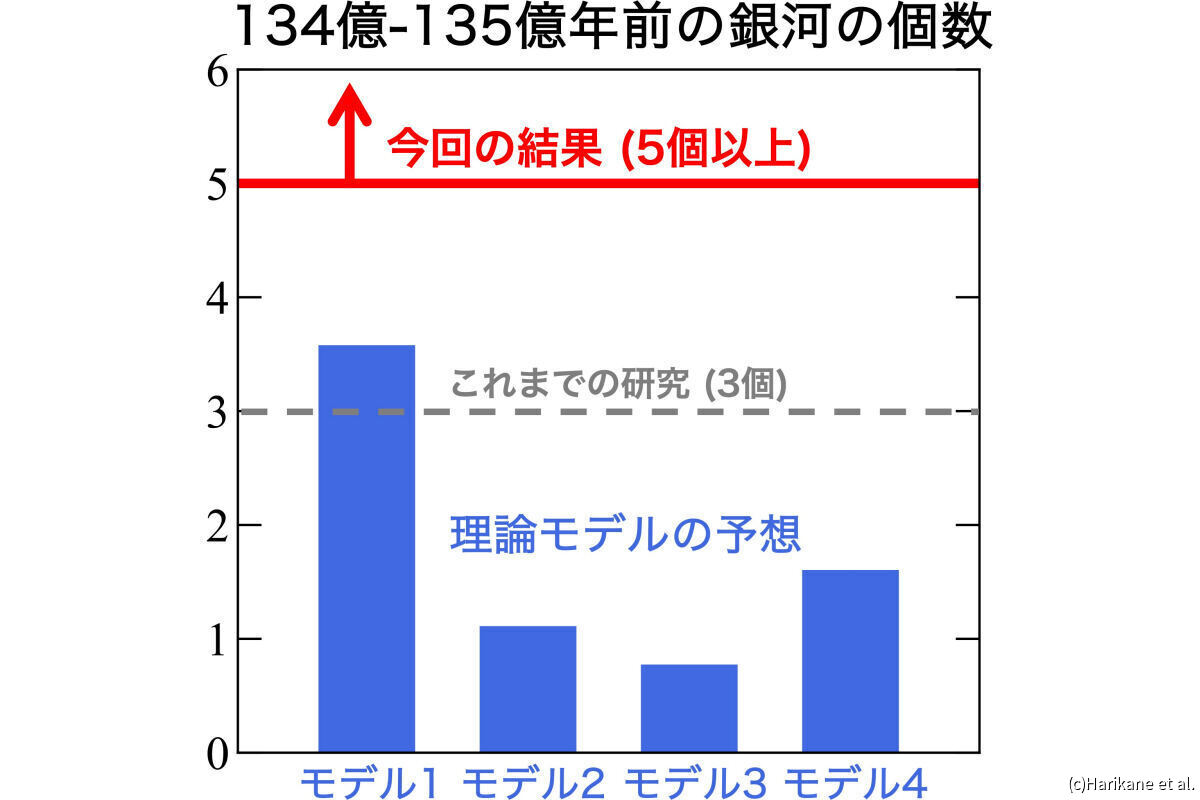 JWSTの観測開始までに発表されていた理論モデルによる、134億～135億年前の宇宙における銀河の個数の予想