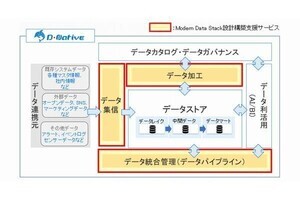 CTC、D-Nativeの新たなサービスメニューとしてデータ活用の基盤構築パッケージ提供