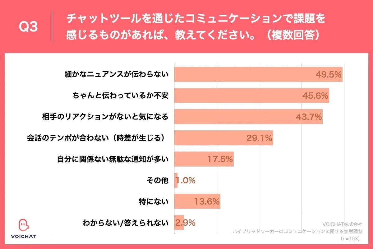 チャットツールを通じたコミュニケーションでの課題