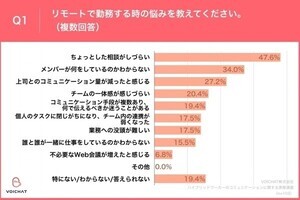 リモート、出社問わず7割以上に「相談や質問を後回しにした経験」- VOICHAT調査