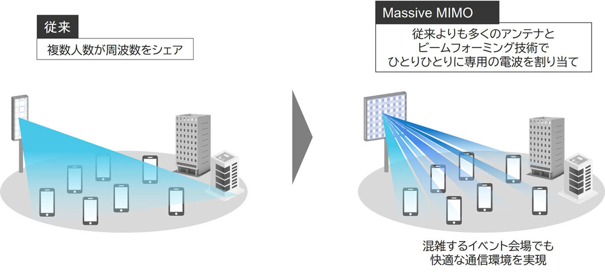 Massive MIMOの利用イメージ