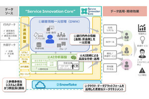 NTTデータ、金融機関のデータドリブン経営を支援する新サービス