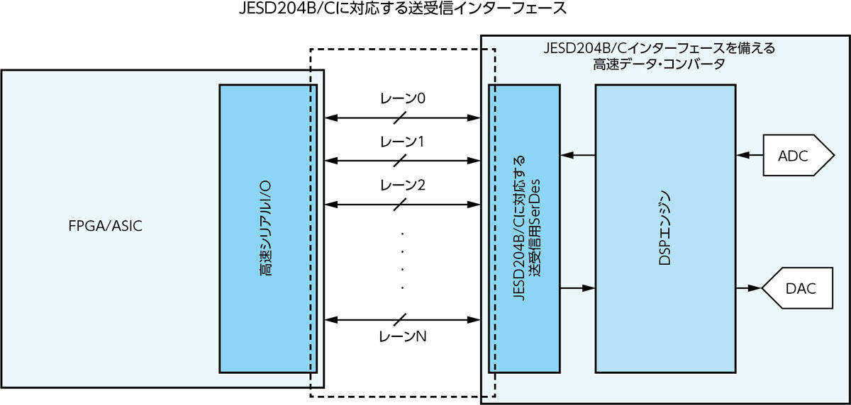 高速データ・コンバータとFPGA/ASICをつなぐインタフェース