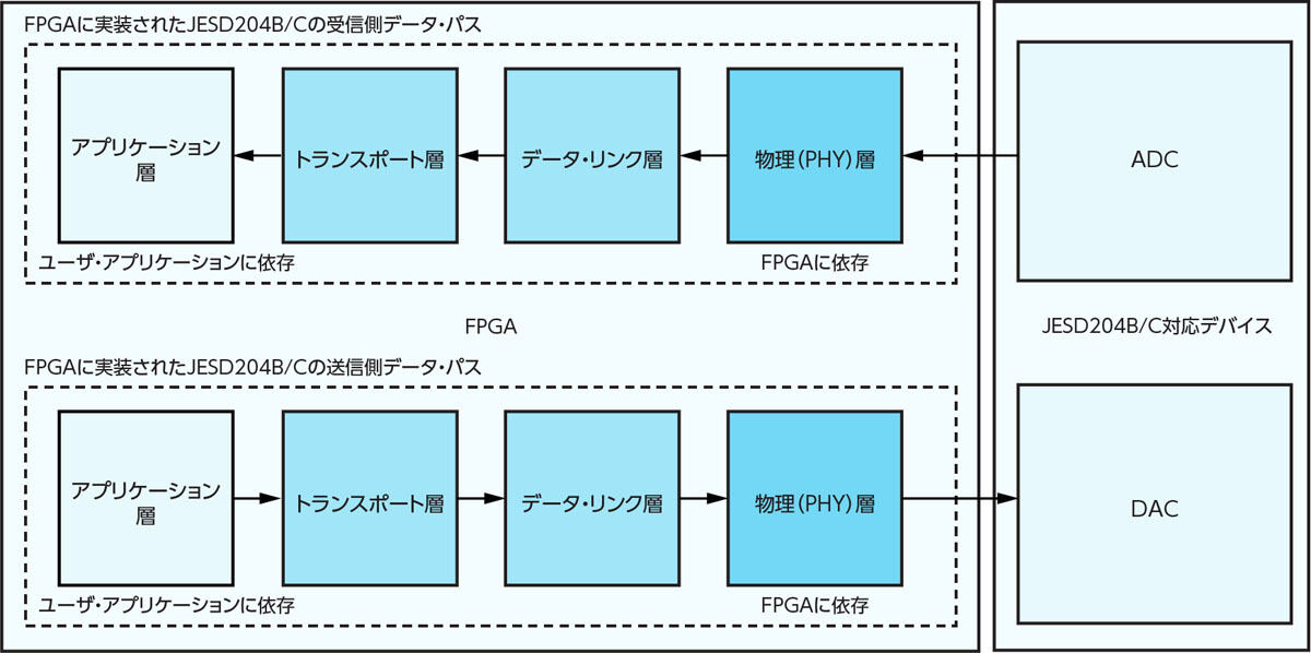 JESD204B/Cに対応するデータ・パス