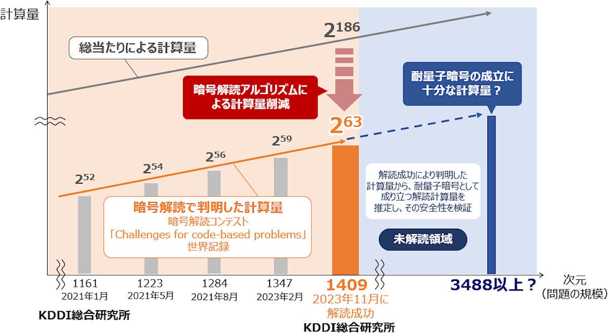 Classic McEliece暗号解読の世界記録(次元)の推移と計算量