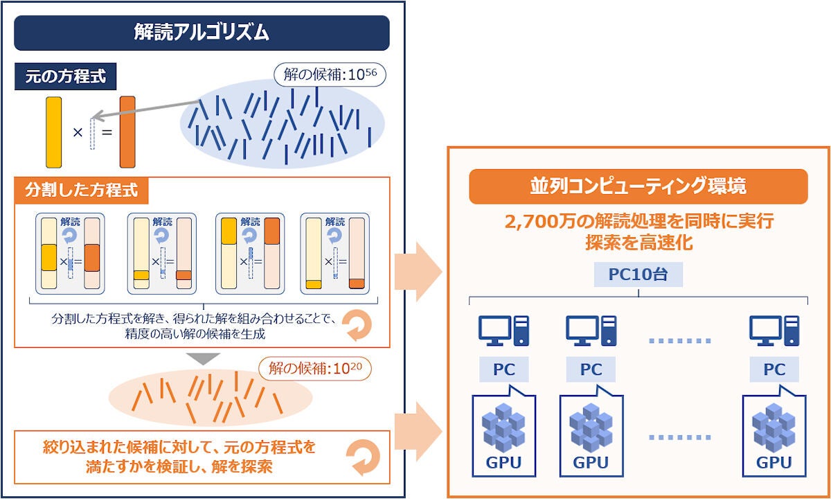 今回、暗号処理の並列実装最適化技術が開発された